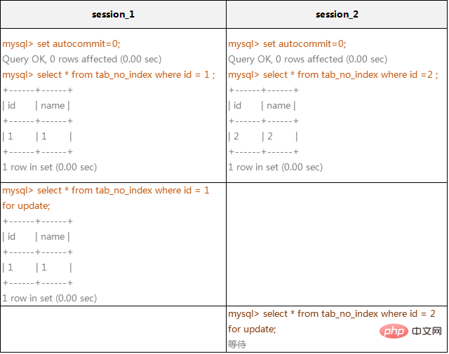 关于mysql锁机制原理的详细讲解（二）