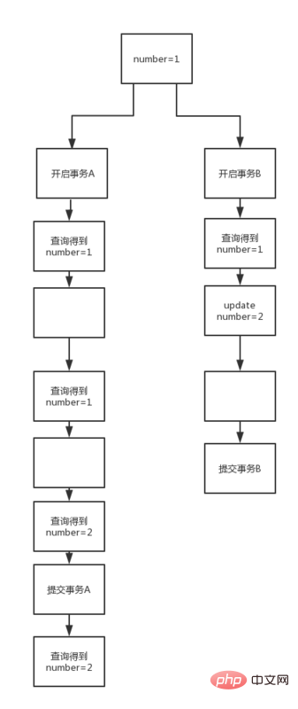 Mysql事务隔离级别内容的介绍（读提交）