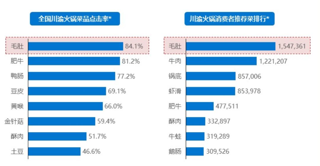 海底捞涉嫌抄袭巴奴？火锅巨头较量背后，是一场餐饮行业的生死战