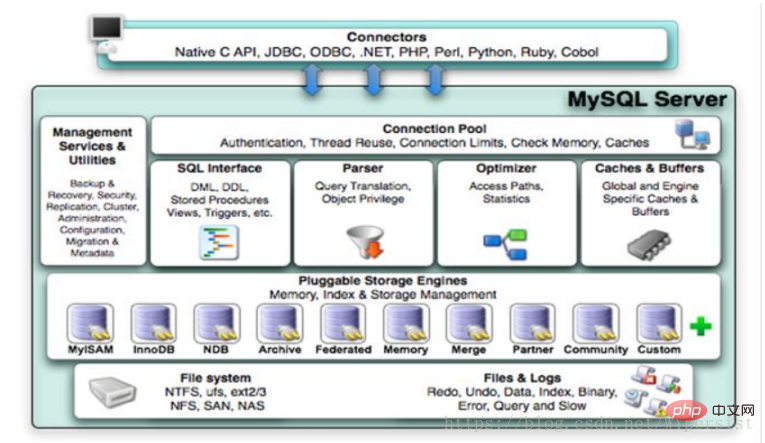 mysql工作原理详细介绍