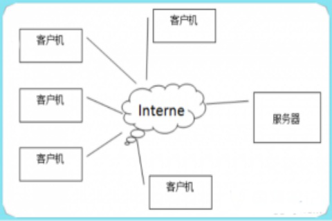 B/S结构和C/S结构是什么？它们之间有哪些区别和联系？