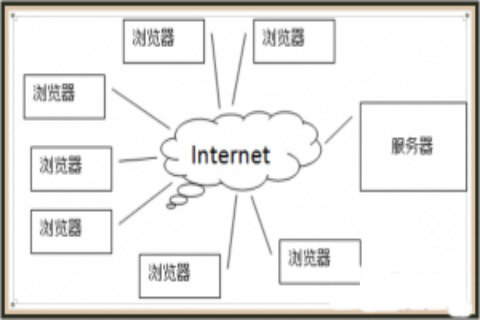 B/S结构和C/S结构是什么？它们之间有哪些区别和联系？