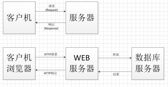 B/S结构和C/S结构是什么？它们之间有哪些区别和联系？