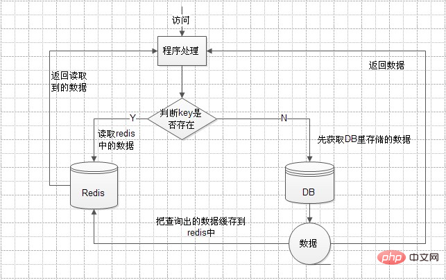 redis缓存怎么和数据库同步