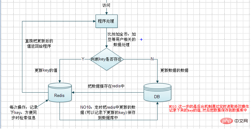 redis缓存怎么和数据库同步