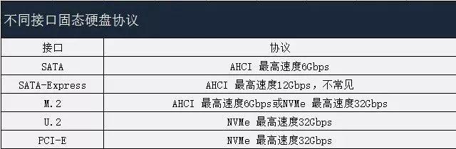 固态硬盘SATA、M.2都是啥意思，买哪种好？