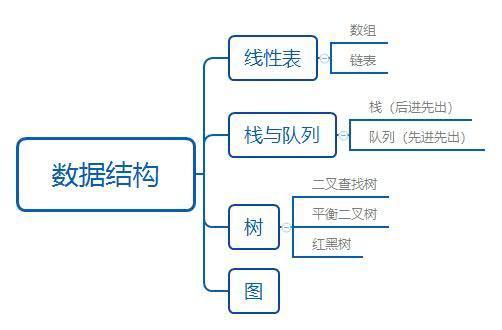 Java面试之数据结构篇