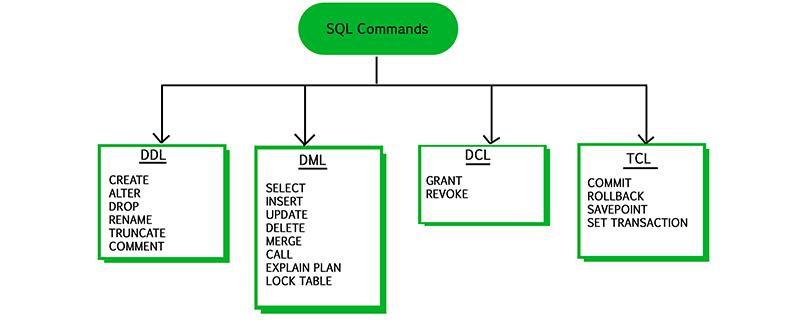 SQL命令有哪几种类型