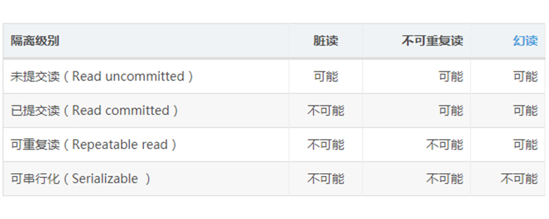 什么是mysql事务隔离级别?