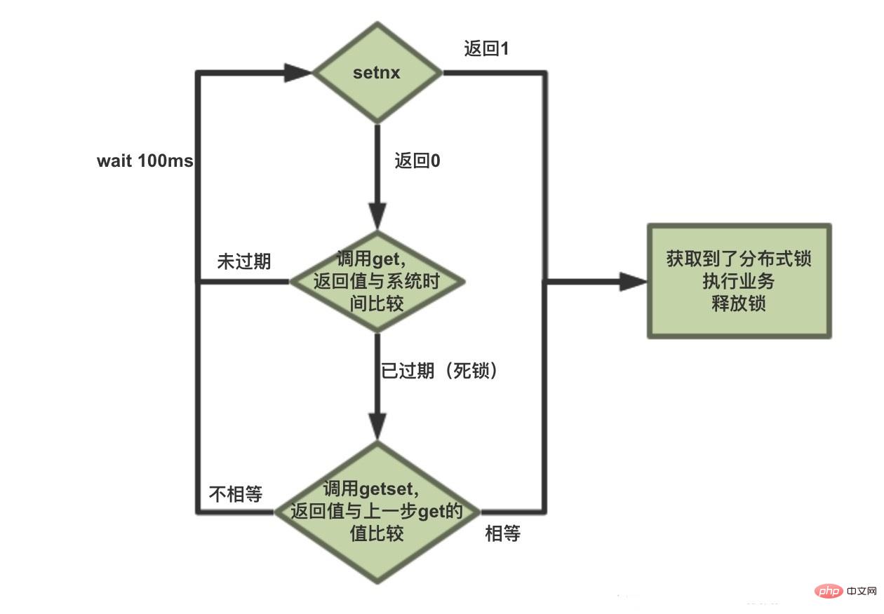 redis分布式锁如何实现原理