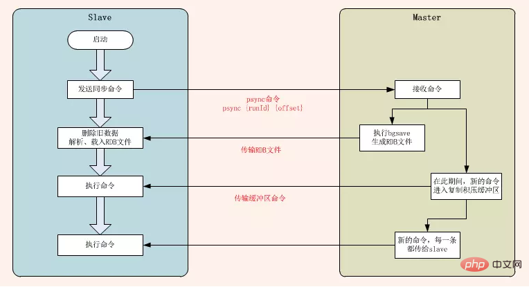 redis怎么实现数据同步