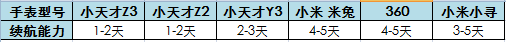 6款儿童手表的测评，详细比较后我选了这款