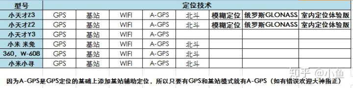 6款儿童手表的测评，详细比较后我选了这款