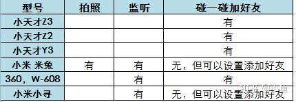 6款儿童手表的测评，详细比较后我选了这款