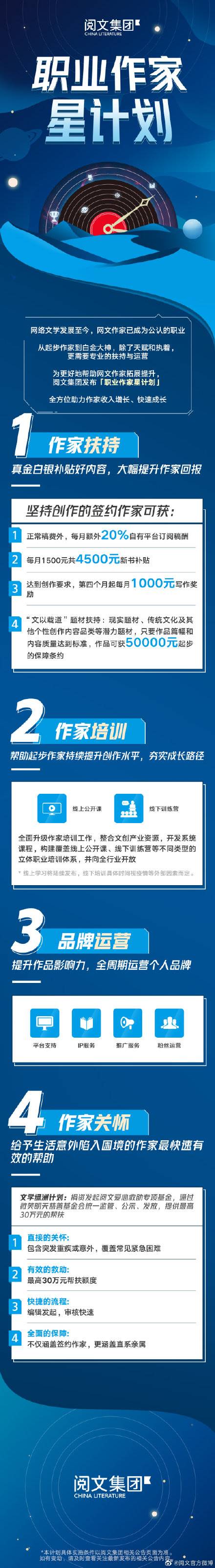 阅文升级作家福利 每个月额外发放20%稿酬