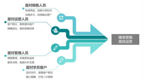 重磅!智齿推出教育行业智能营销赋能计划