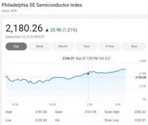 美国三大股指周二收高 费城半导体指数上涨1.21%