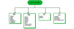 SQL命令有哪几种类型