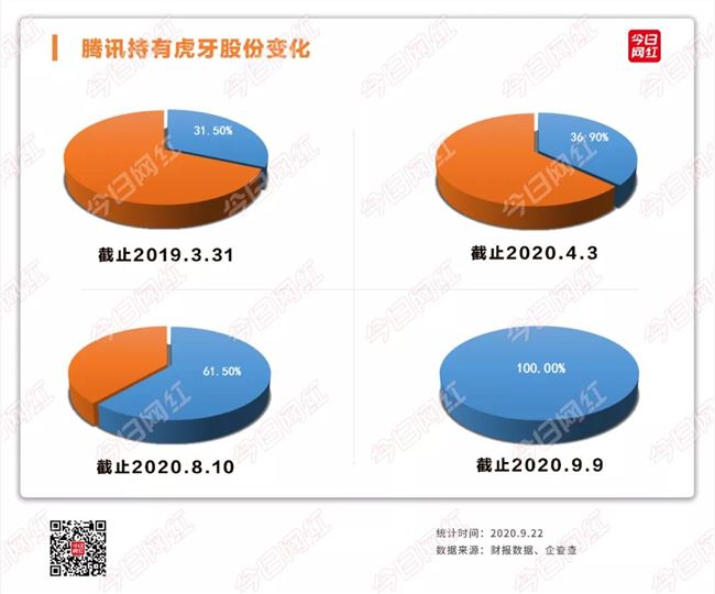 联姻近了！腾讯全资控股虎牙，与斗鱼化敌为友？