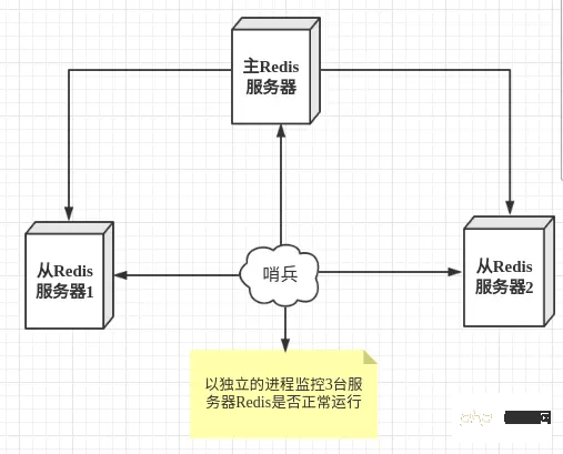 详解Redis哨兵模式