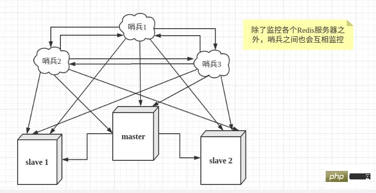 详解Redis哨兵模式