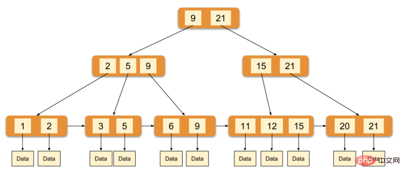 MySQL中InnoDB存储引擎的详细介绍（代码示例）