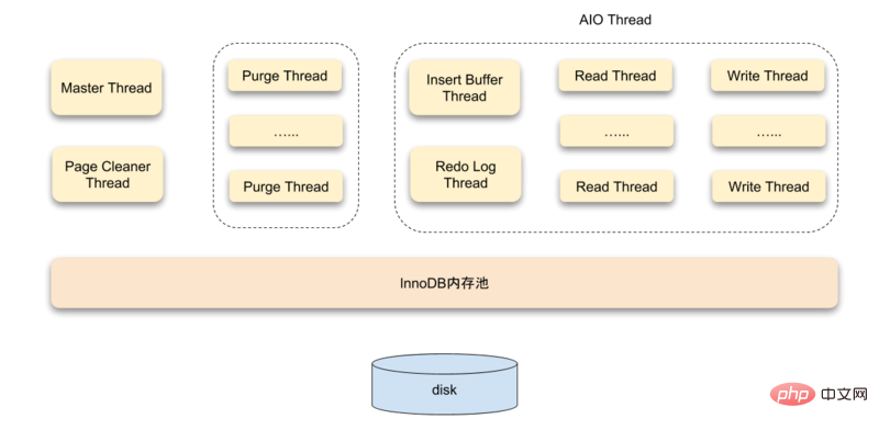 MySQL中InnoDB存储引擎的详细介绍（代码示例）