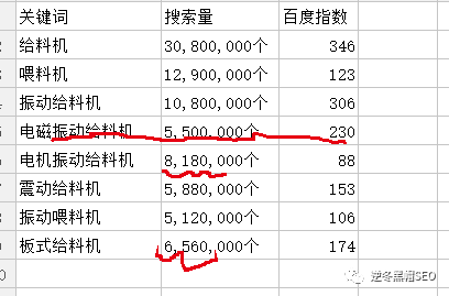 逆冬：正确判断关键词难度实战方法、由小到大、同级对比操作思路