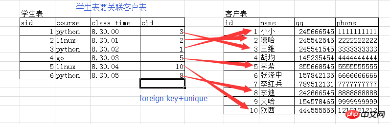 MySQL表与表之间有什么关系？表与表的多种关系