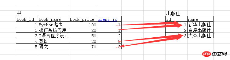 MySQL表与表之间有什么关系？表与表的多种关系