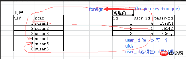 MySQL表与表之间有什么关系？表与表的多种关系