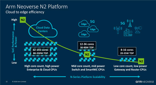 ARM发布新一代Neoverse处理器：单核大涨50%、挺近5nm工艺