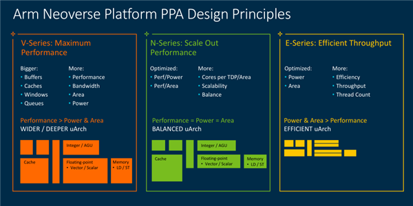 ARM发布新一代Neoverse处理器：单核大涨50%、挺近5nm工艺