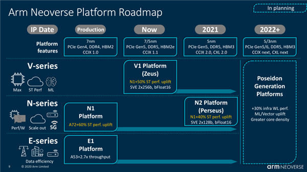 ARM发布新一代Neoverse处理器：单核大涨50%、挺近5nm工艺