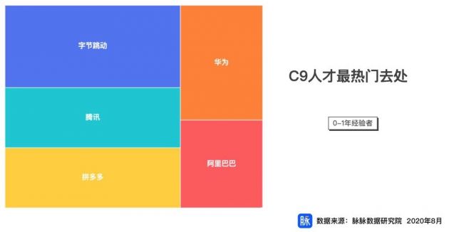 脉脉职场报告：字节跳动、腾讯、阿里位列互联网新人最热门去处TOP3