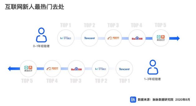 脉脉职场报告：字节跳动、腾讯、阿里位列互联网新人最热门去处TOP3