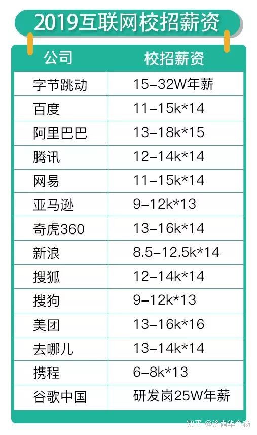 在中国，年薪20万属于什么水平？