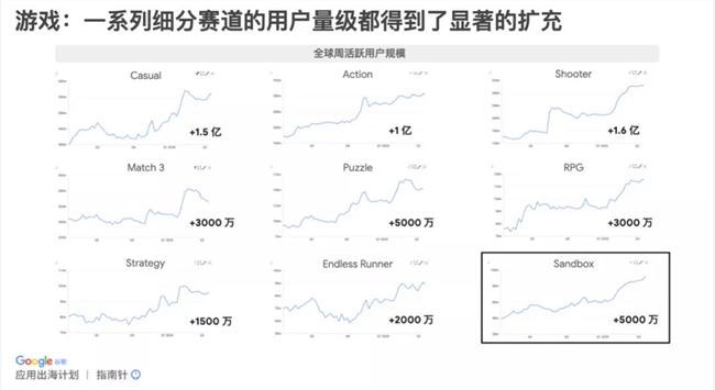 月收入破亿、日赚740万美元，游戏出海按下了加速键