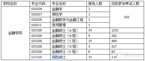 我为什么选择保险专硕？就业怎么样？