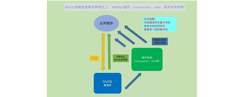 mysql如何处理高并发