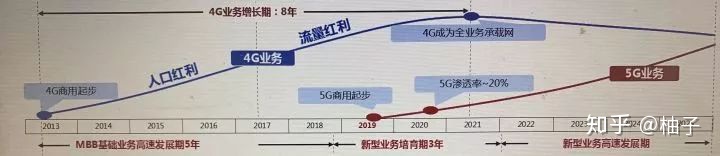 5G手机什么时候买最合适？