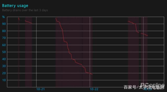 笔记本电量尿崩？比X大师靠谱的Win10电池检测