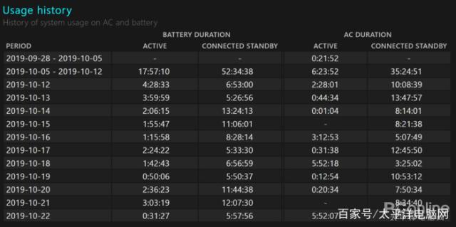 笔记本电量尿崩？比X大师靠谱的Win10电池检测