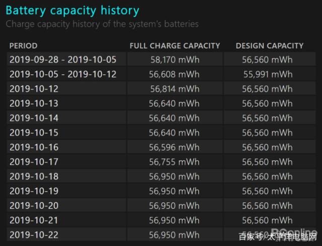 笔记本电量尿崩？比X大师靠谱的Win10电池检测