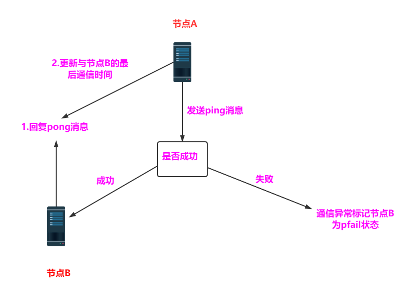 面试问Redis集群，被虐的不行了......