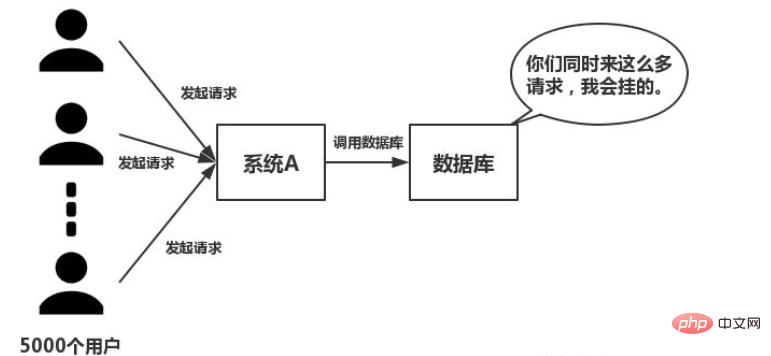 为什么需要redis