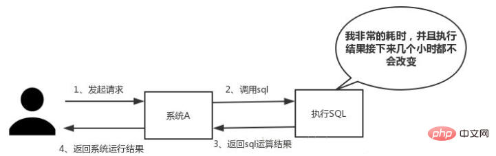 为什么需要redis