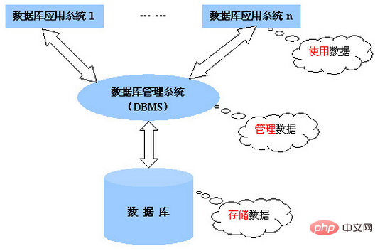 常用的dbms包括哪些