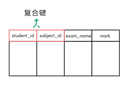 数据库中的键有哪些类型