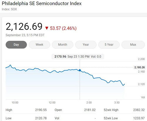 美国三大股指周三全线下挫 费城半导体指数跌2.46%